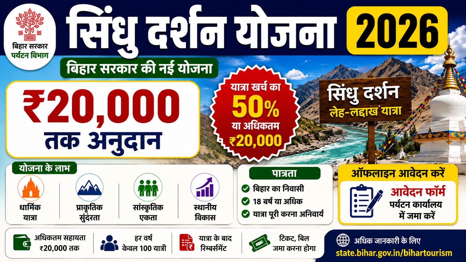 Sindhu Darshan Yatra Scheme 2026: बिहार सरकार दे रही है ₹20,000 तक की आर्थिक सहायता, जानें आवेदन प्रक्रिया, पात्रता और पूरी जानकारी